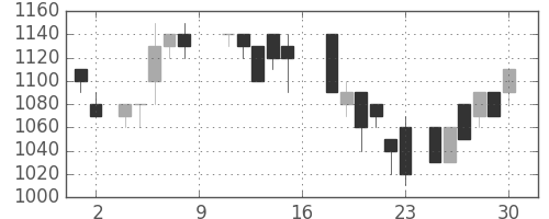 住友商の日足チャート(1988年7月)