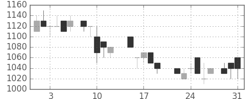 住友商の日足チャート(1988年8月)