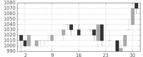 住友商の日足チャート(1988年9月)