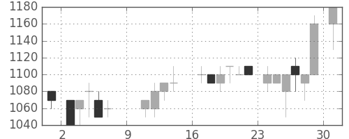 住友商の日足チャート(1988年10月)