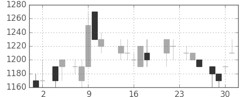 住友商の日足チャート(1988年11月)