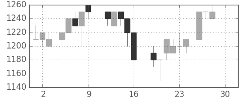 住友商の日足チャート(1988年12月)