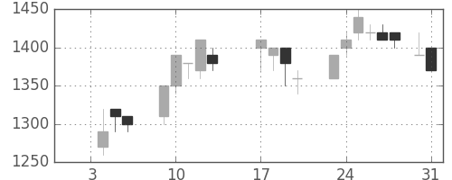 住友商の日足チャート(1989年1月)