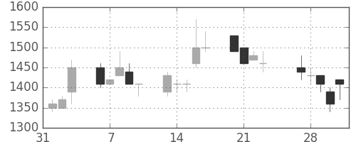 住友商の日足チャート(1989年2月)