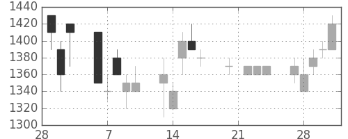 住友商の日足チャート(1989年3月)