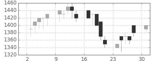 住友商の日足チャート(1989年4月)
