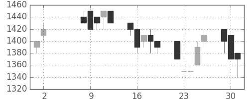 住友商の日足チャート(1989年5月)