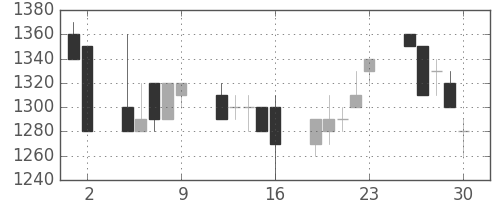 住友商の日足チャート(1989年6月)