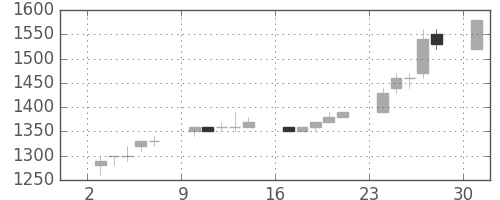 住友商の日足チャート(1989年7月)