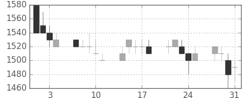 住友商の日足チャート(1989年8月)