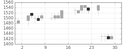 住友商の日足チャート(1989年9月)