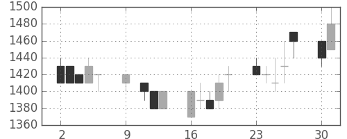 住友商の日足チャート(1989年10月)