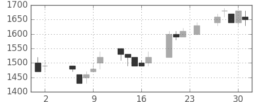 住友商の日足チャート(1989年11月)