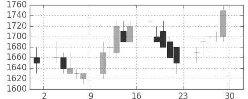 住友商の日足チャート(1989年12月)