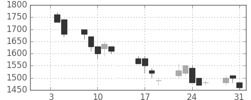 住友商の日足チャート(1990年1月)