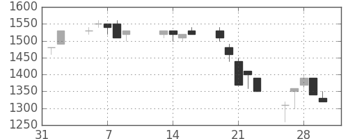 住友商の日足チャート(1990年2月)