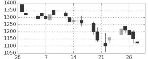 住友商の日足チャート(1990年3月)