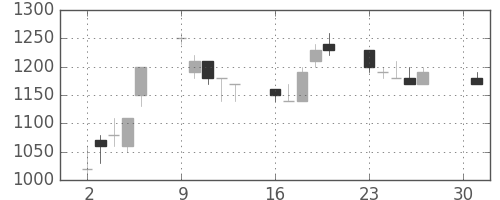 住友商の日足チャート(1990年4月)