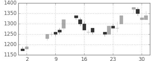 住友商の日足チャート(1990年5月)