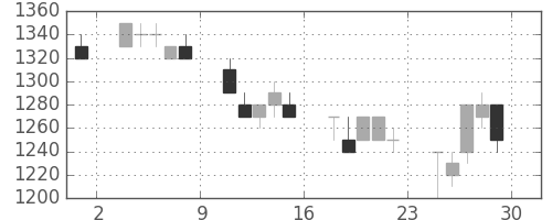 住友商の日足チャート(1990年6月)