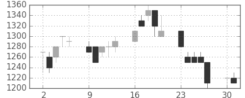 住友商の日足チャート(1990年7月)