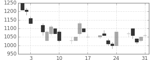 住友商の日足チャート(1990年8月)