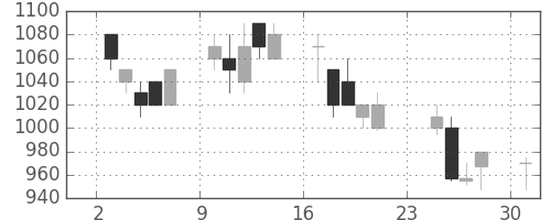 住友商の日足チャート(1990年9月)