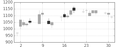 住友商の日足チャート(1990年10月)