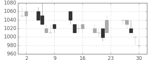 住友商の日足チャート(1990年11月)