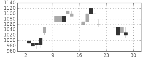 住友商の日足チャート(1990年12月)