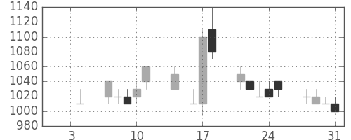 住友商の日足チャート(1991年1月)