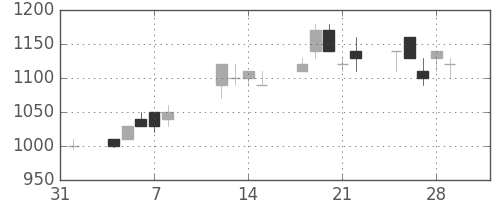 住友商の日足チャート(1991年2月)