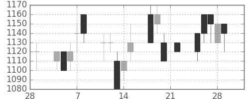 住友商の日足チャート(1991年3月)