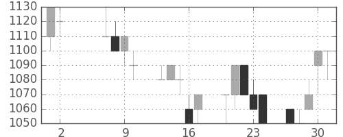 住友商の日足チャート(1991年5月)