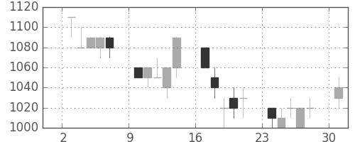 住友商の日足チャート(1991年6月)