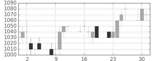 住友商の日足チャート(1991年7月)