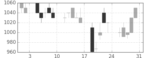 住友商の日足チャート(1991年8月)