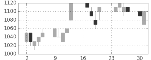 住友商の日足チャート(1991年9月)