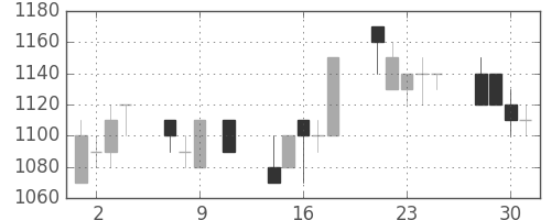 住友商の日足チャート(1991年10月)
