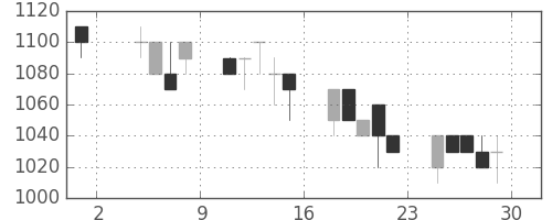 住友商の日足チャート(1991年11月)