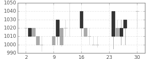 住友商の日足チャート(1991年12月)