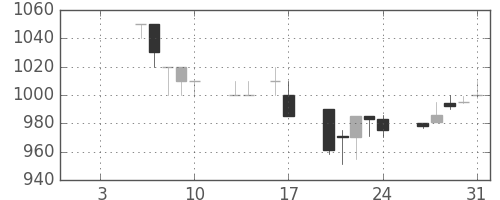 住友商の日足チャート(1992年1月)
