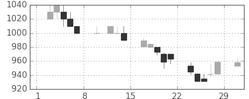 住友商の日足チャート(1992年2月)
