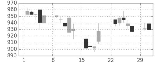 住友商の日足チャート(1992年3月)