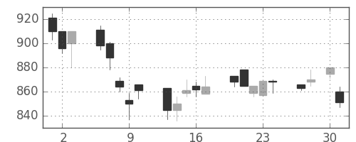 住友商の日足チャート(1992年4月)