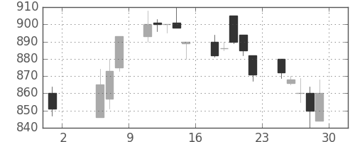 住友商の日足チャート(1992年5月)