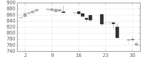 住友商の日足チャート(1992年6月)