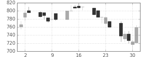 住友商の日足チャート(1992年7月)