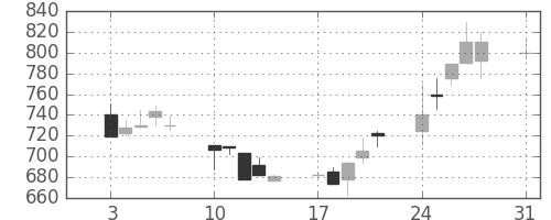 住友商の日足チャート(1992年8月)