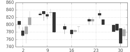住友商の日足チャート(1992年9月)